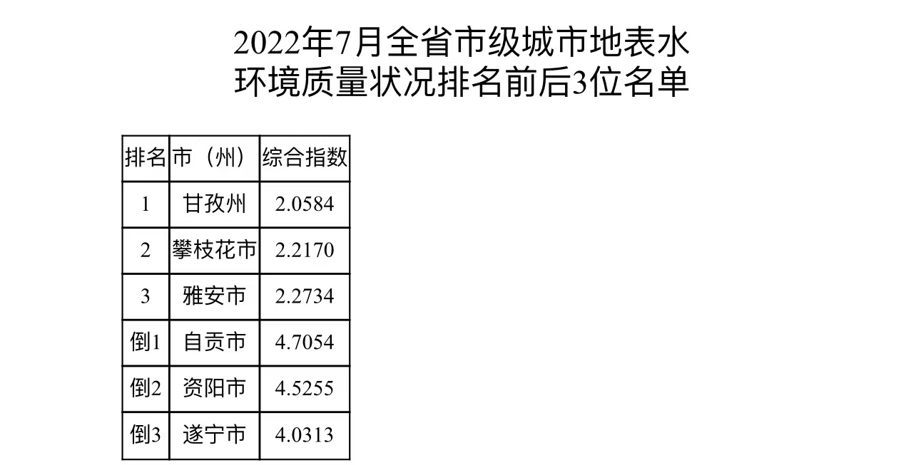 7月四川地表水和环境空气质量排名出炉